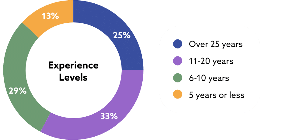 https___uploads.districtmarketinggroup.com_email_TAA_2026_Wrap-up_images_experience_chart