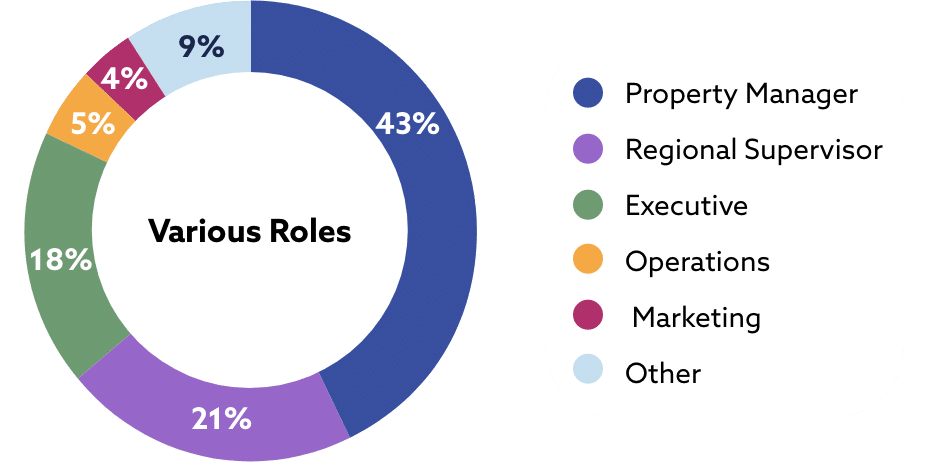 https___uploads.districtmarketinggroup.com_email_TAA_2026_Wrap-up_images_roles_chart